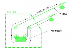 ロープウェイの仕組み（平衡索）