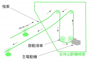 ロープウェイの仕組み（曳索）