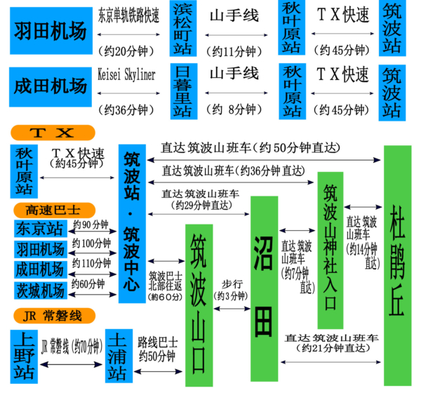 アクセス方法